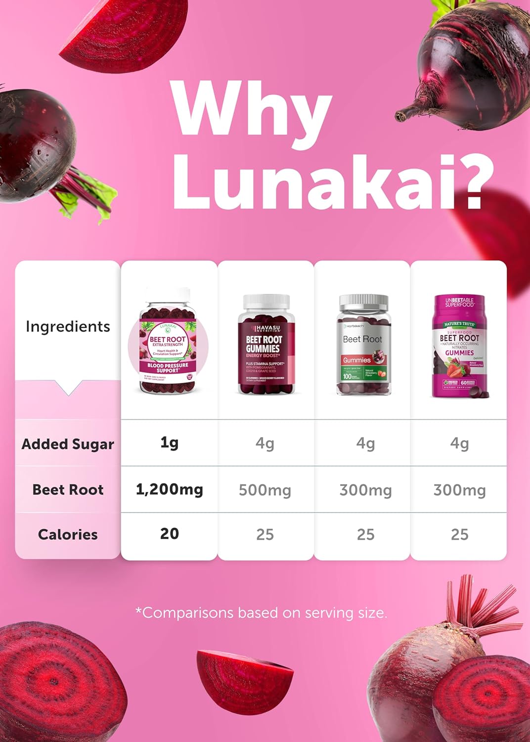 Lunakai Beet Root Gummies with Proprietary Antioxidant Blend - Heart &amp; Circulation Support, Delicious Non-GMO Beet Chews for High Blood Pressure, 60ct